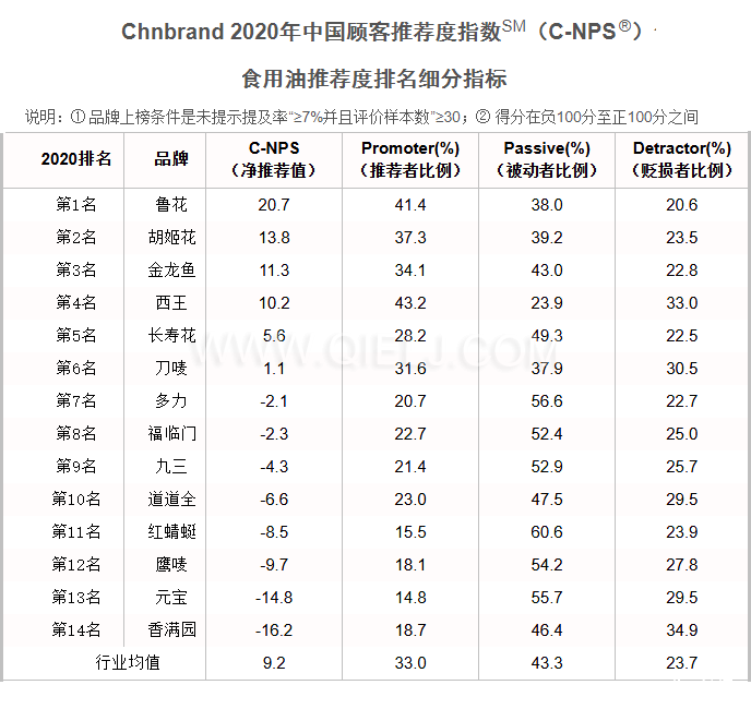 2020年中國顧客食用油推薦度排行榜(圖2) 2020年中國顧客食用油推薦度排行榜(圖2)